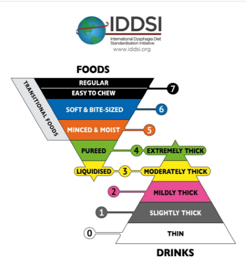 IDSI classification