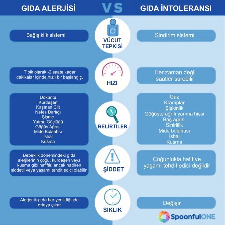 allergy VS intolerance