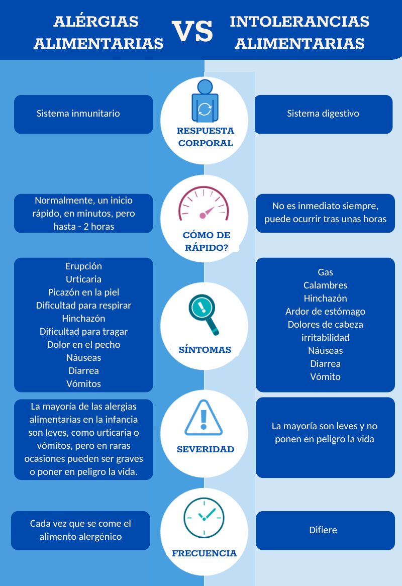 allergy VS intolerance