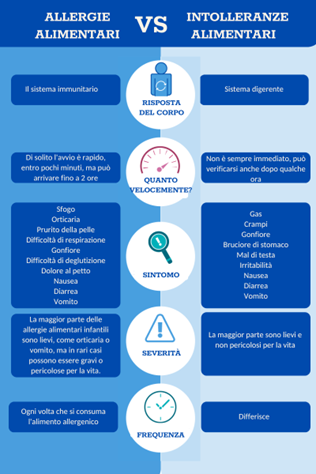 allergy VS intolerance