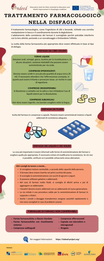 Pharmacological treatment in dysphagia