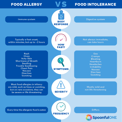 allergy VS intolerance