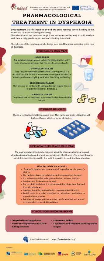 Pharmacological treatment in dysphagia