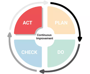 Figure 3: The PDCA cycle refers to continuous improvement