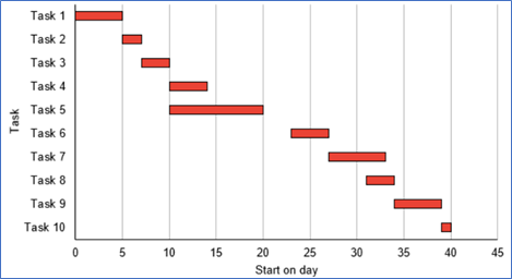 Figure 6: Gantt chart example
